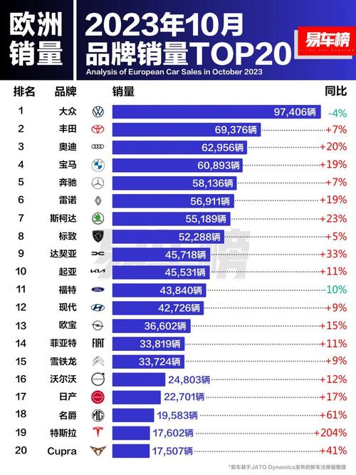 欧洲新能源汽车销量排行榜，欧洲新能源汽车销量排行榜2023