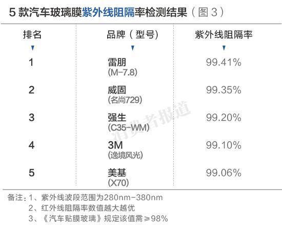 各品牌汽车玻璃膜评测结果，各品牌汽车玻璃膜评测结果一样吗