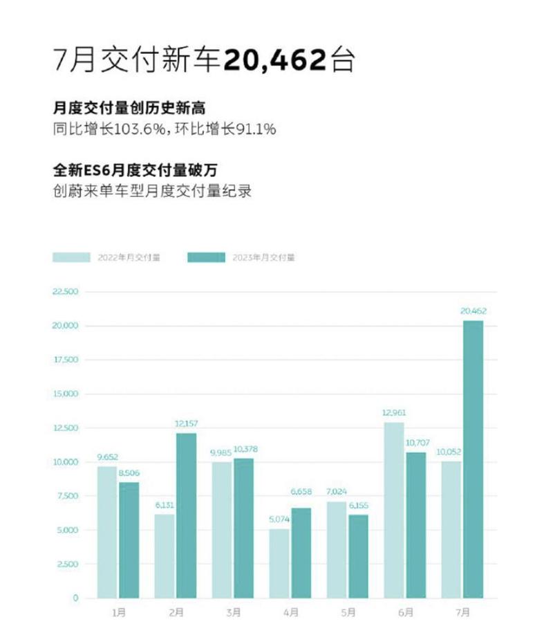 蔚来2021年7月份销量，蔚来汽车2021年7月销量