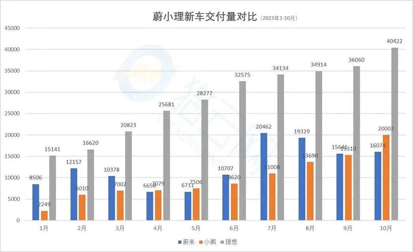 蔚来汽车销量趋势，蔚来汽车销量趋势图