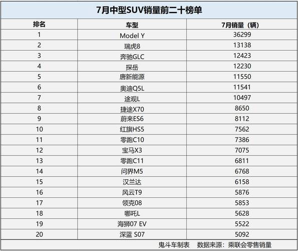 2020年7月suv汽车销量排行榜-2020年7月suv销量排行榜完整榜单