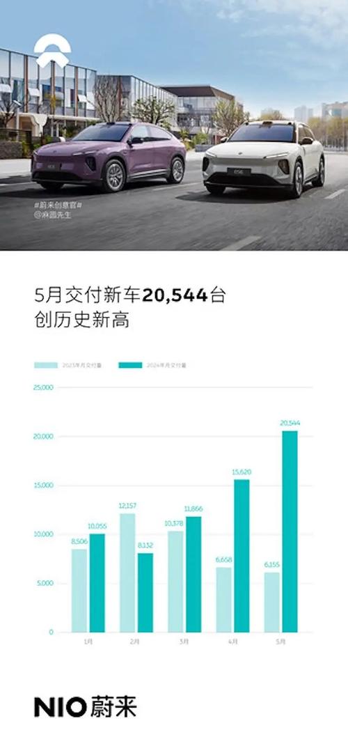 蔚来汽车5月销量2023，蔚来汽车5月销量2024