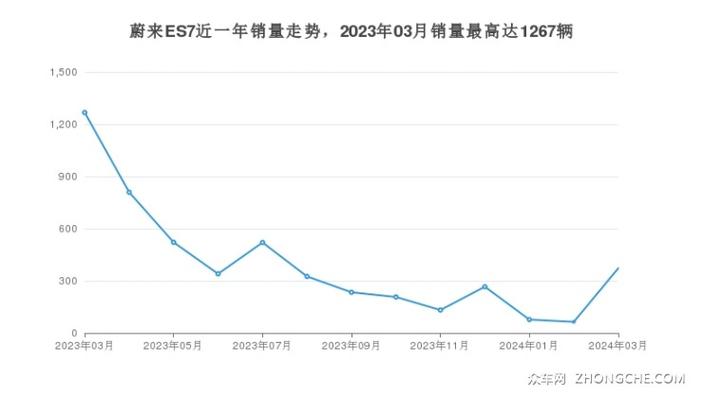 蔚来销量2023年3月，蔚来21年3月销量