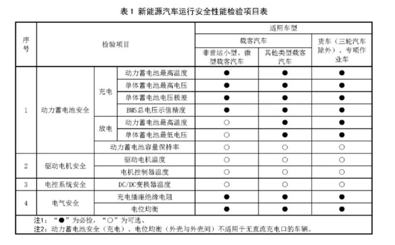 新能源汽车安规，新能源汽车安规检测