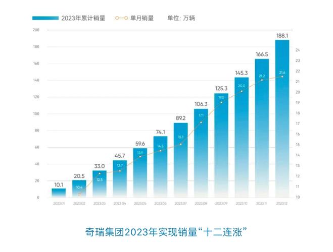 奇瑞集团汽车销量，奇瑞集团汽车销量排名