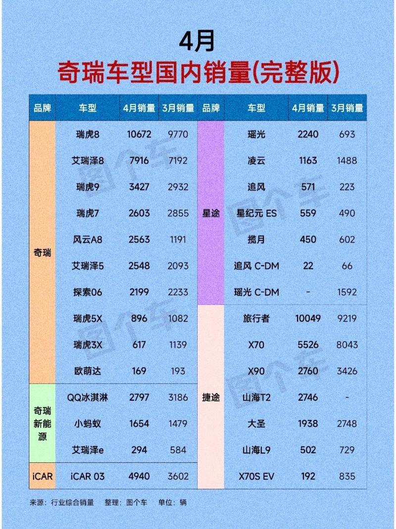 奇瑞车型销量榜，奇瑞车型销量榜排名