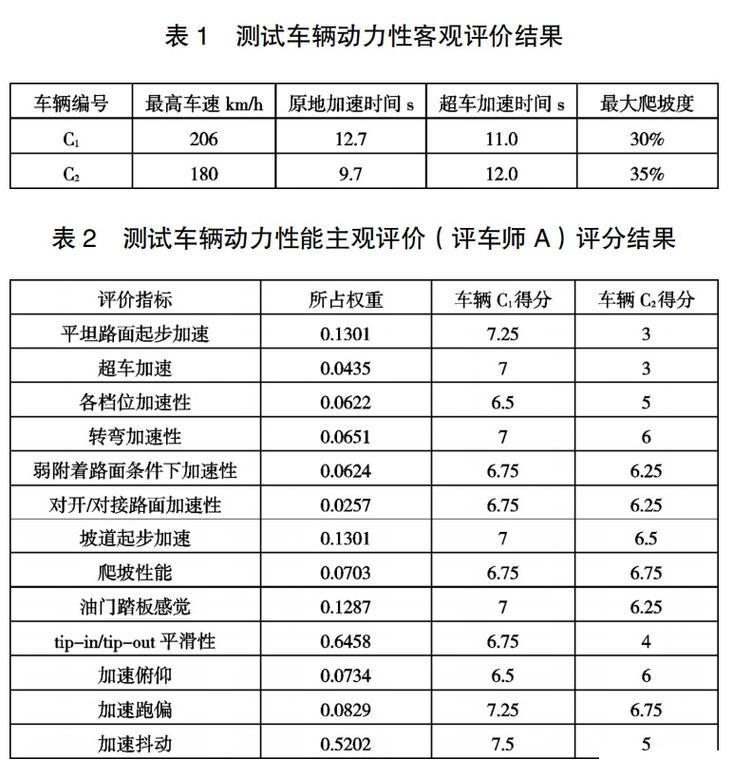 汽车动力性的三个指标评测，汽车动力性的三个指标评测是什么