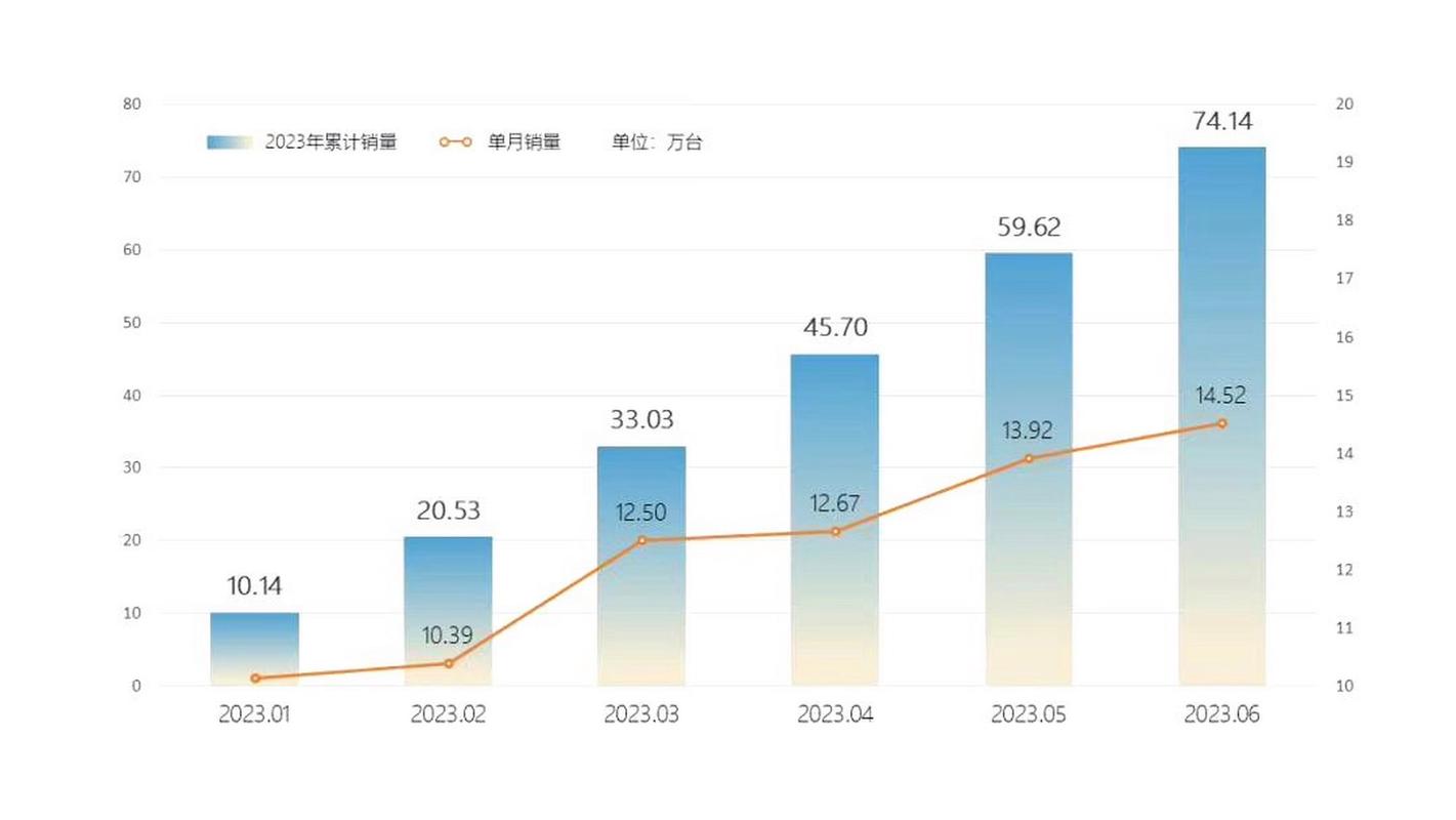 奇瑞汽车销量2023年6月，奇瑞汽车销量2023年6月份