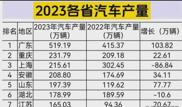 省份汽车销量排行2022-各省汽车销量排行