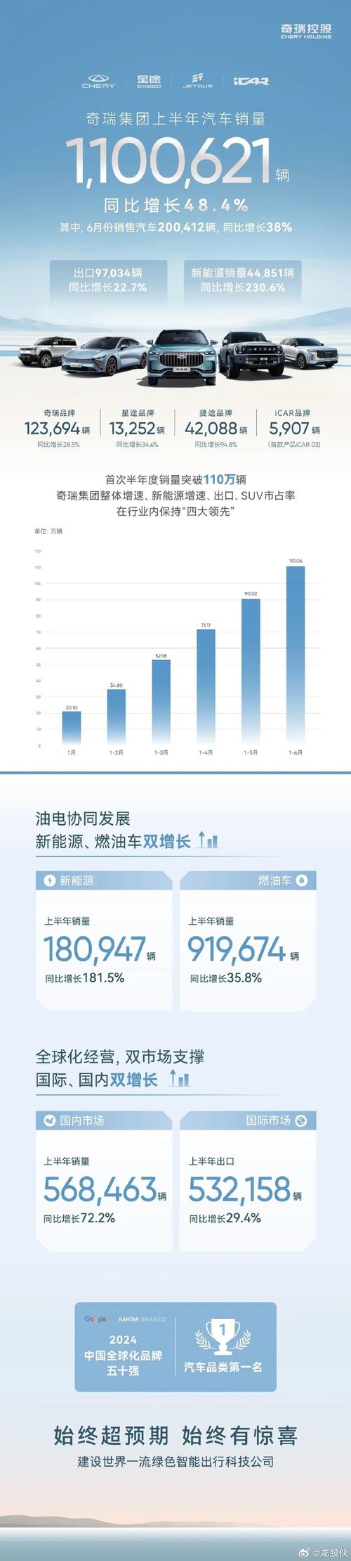 奇瑞汽车销量快报-奇瑞汽车销量2020年7月