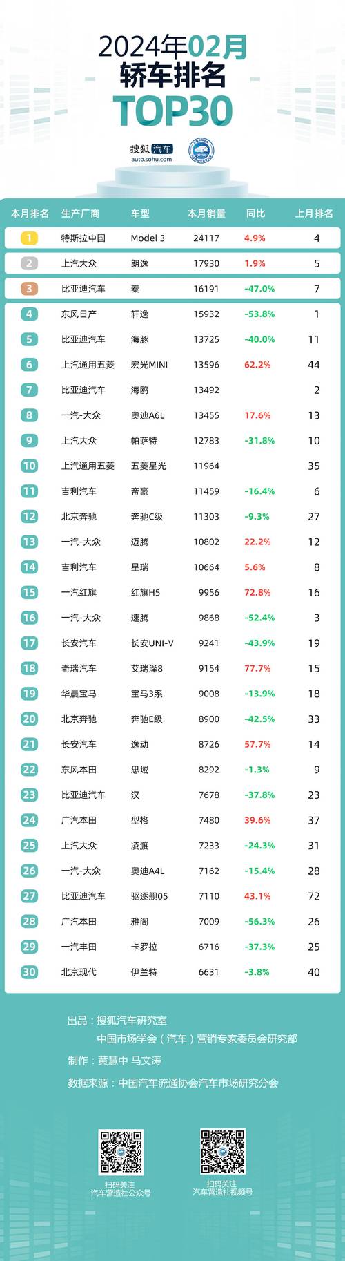 2月汽车销量排行乘联会-2月汽车销量排名