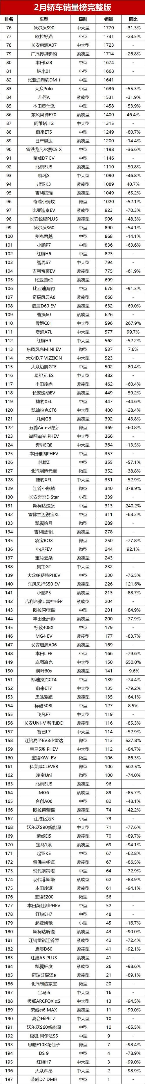 2月汽车销量排行乘联会-2月汽车销量排名