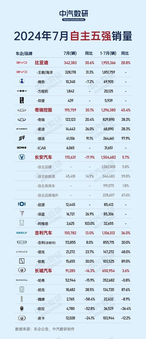 奇瑞7月份销量，奇瑞7月份销量2024