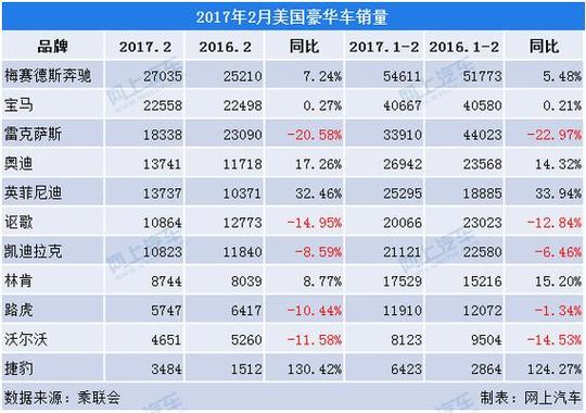 北美1月汽车销量排行-北美车型销量