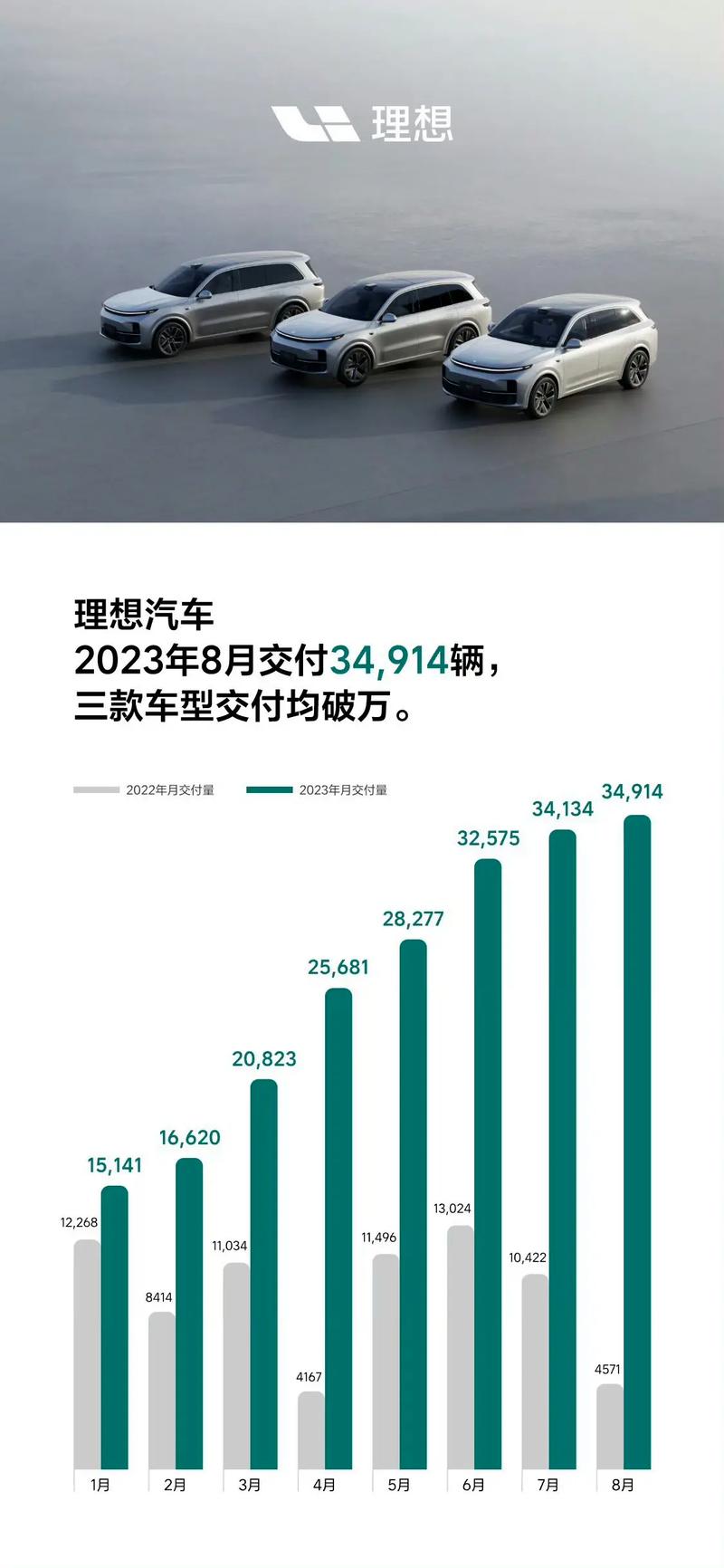 理想汽车销量2022年8月多少台，理想汽车销量2022年8月多少台车