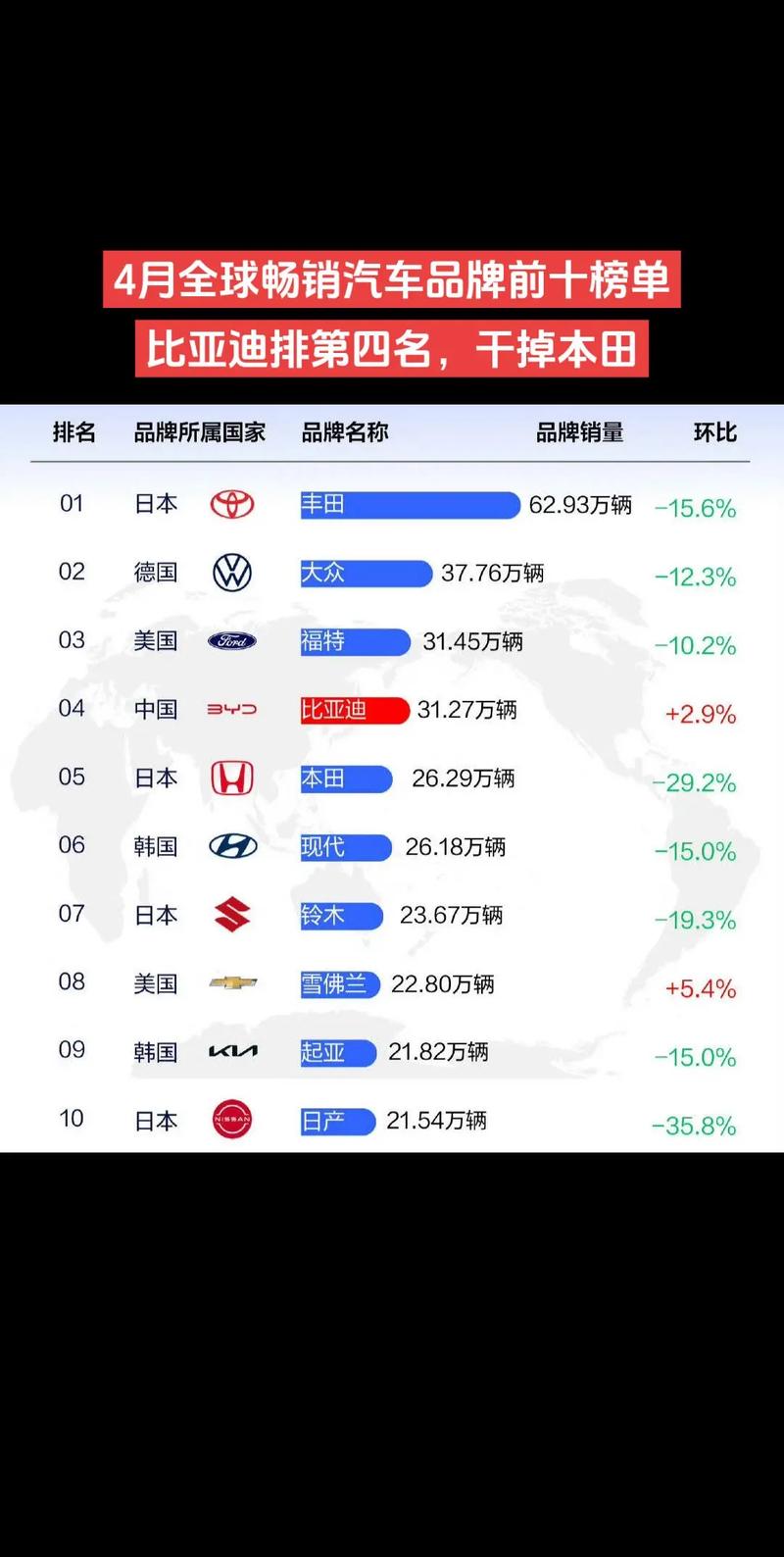 全球汽车销量排名前十-全球汽车销量排名前十的品牌