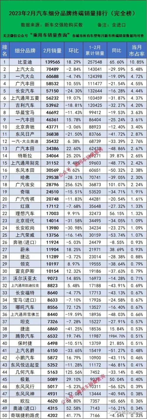 2023年二月汽车销量排行榜-2023年二月汽车销量排行榜最新