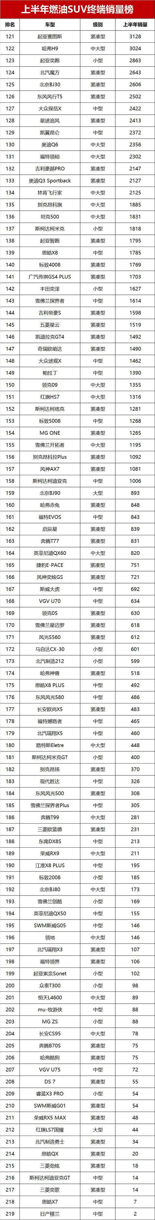 上半年suv汽车销量排行榜-上半年suv销量排行榜2021