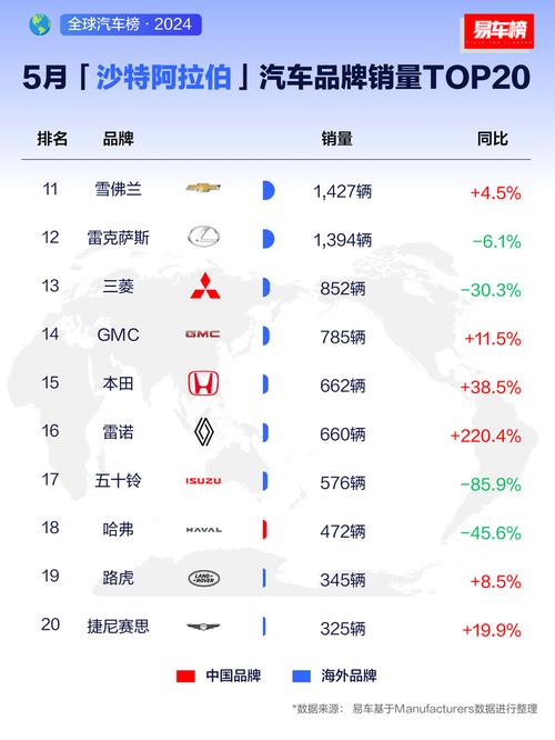 沙特进口燃油汽车销量排行-沙特汽车市场